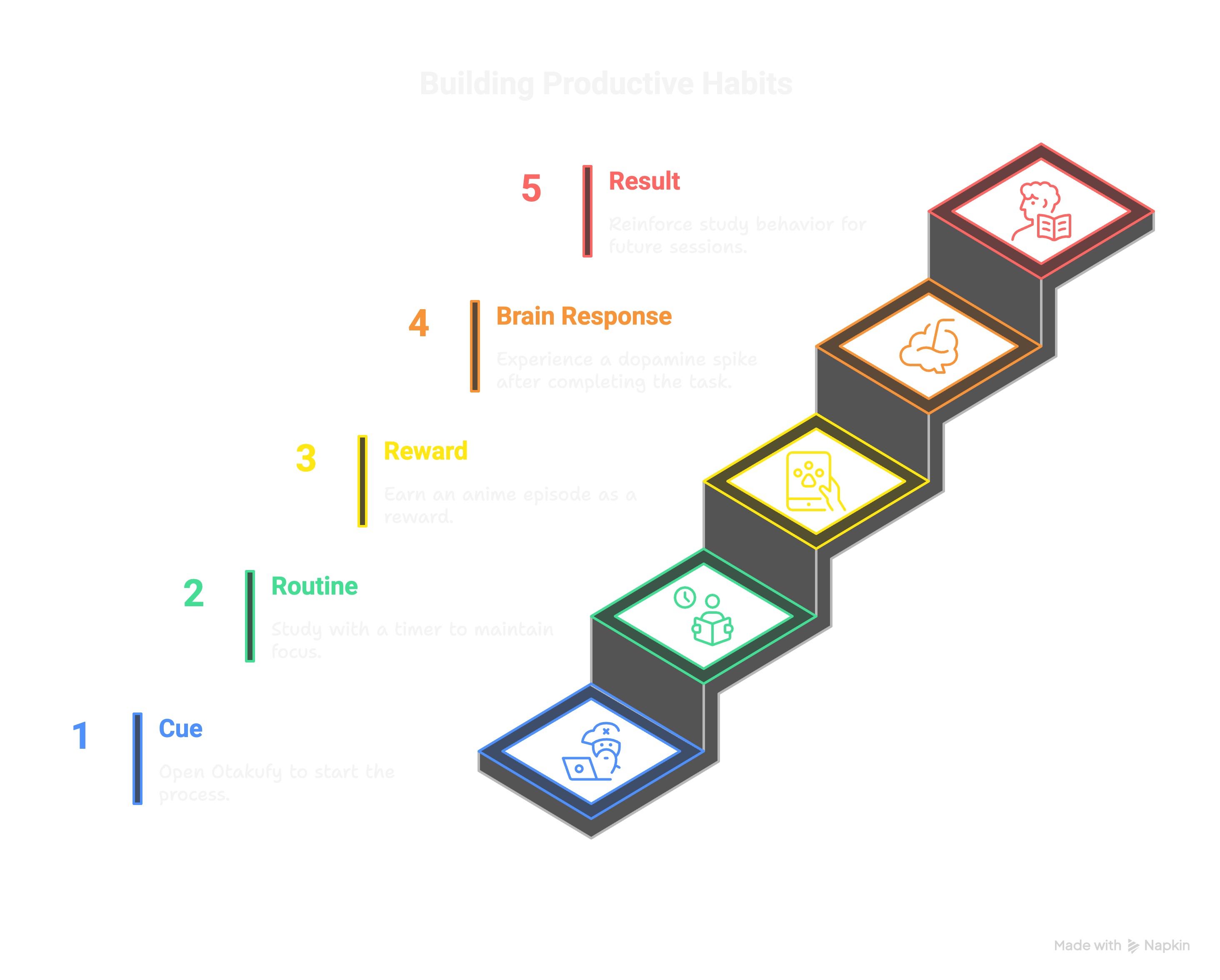 Habit cycle